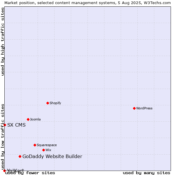 Market position of GoDaddy Website Builder vs. SX CMS vs. Yo!Kart