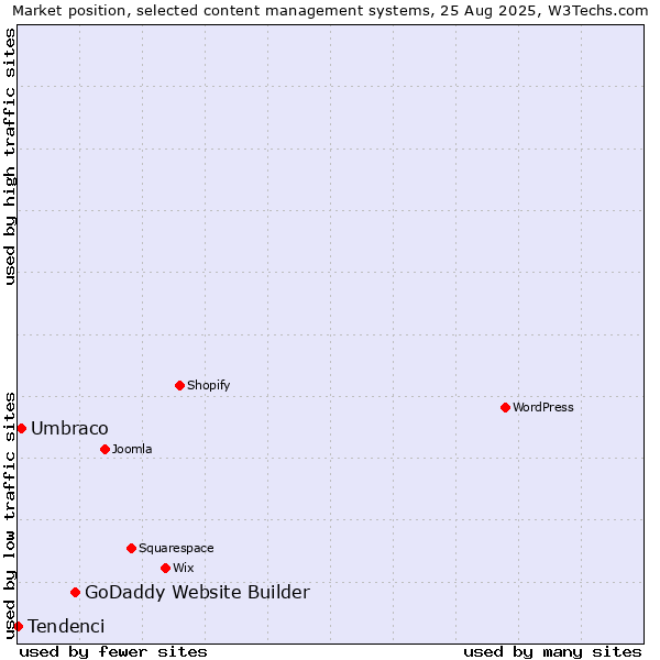 Market position of GoDaddy Website Builder vs. Umbraco vs. Tendenci