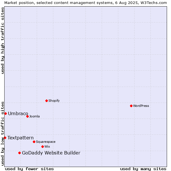 Market position of GoDaddy Website Builder vs. Umbraco vs. Textpattern