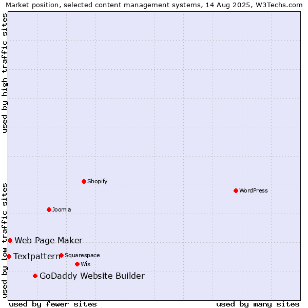 Market position of GoDaddy Website Builder vs. Web Page Maker vs. Textpattern