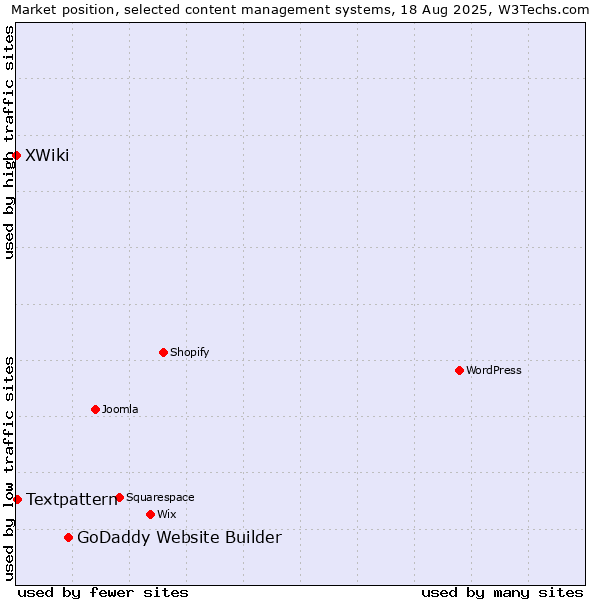 Market position of GoDaddy Website Builder vs. Textpattern vs. XWiki