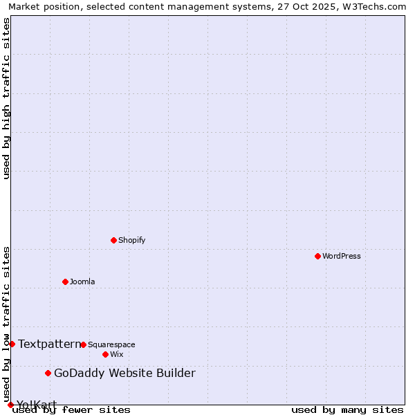 Market position of GoDaddy Website Builder vs. Textpattern vs. Yo!Kart