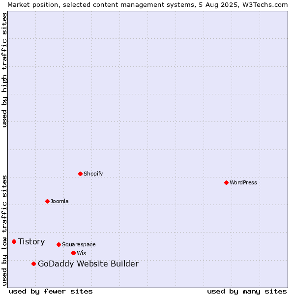Market position of GoDaddy Website Builder vs. Tistory
