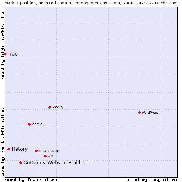 Market position of GoDaddy Website Builder vs. Tistory vs. Trac