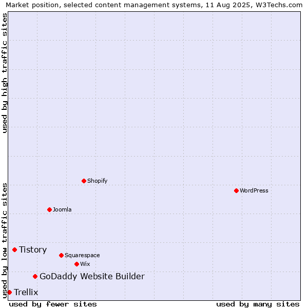Market position of GoDaddy Website Builder vs. Tistory vs. Trellix