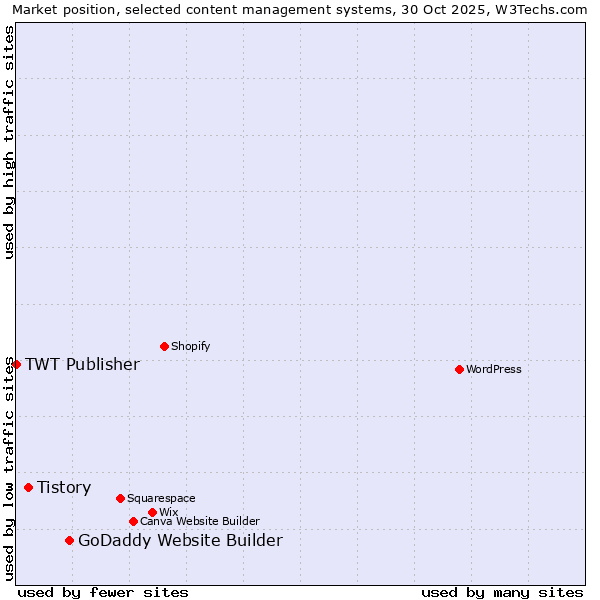 Market position of GoDaddy Website Builder vs. Tistory vs. TWT Publisher