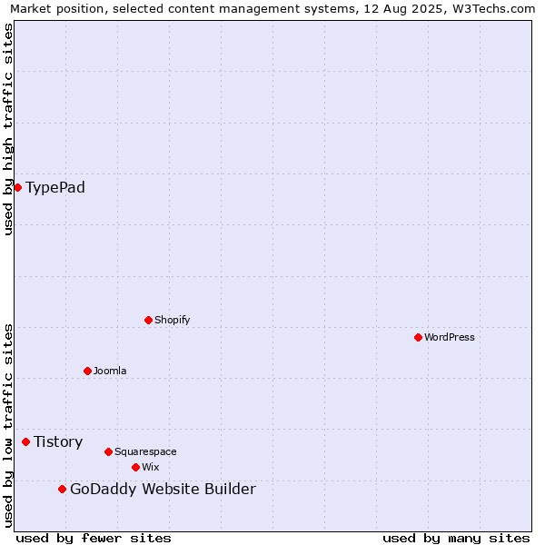 Market position of GoDaddy Website Builder vs. Tistory vs. TypePad