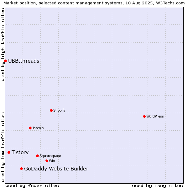 Market position of GoDaddy Website Builder vs. Tistory vs. UBB.threads