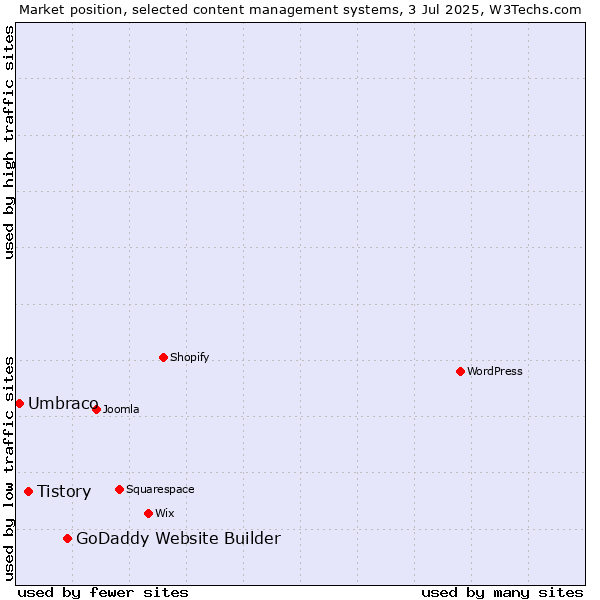Market position of GoDaddy Website Builder vs. Tistory vs. Umbraco