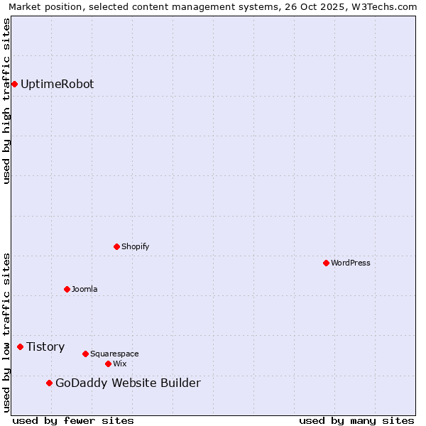 Market position of GoDaddy Website Builder vs. Tistory vs. UptimeRobot