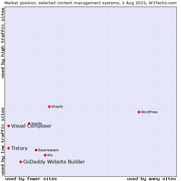 Market position of GoDaddy Website Builder vs. Tistory vs. Visual Composer
