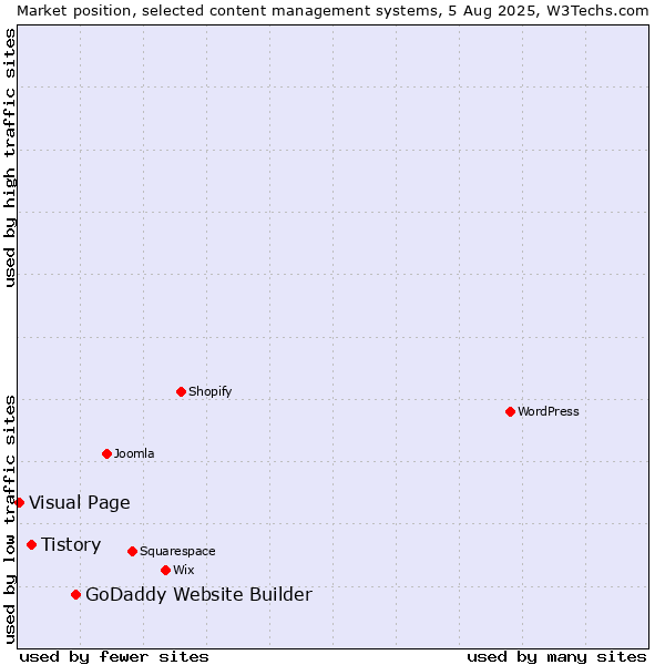 Market position of GoDaddy Website Builder vs. Tistory vs. Visual Page