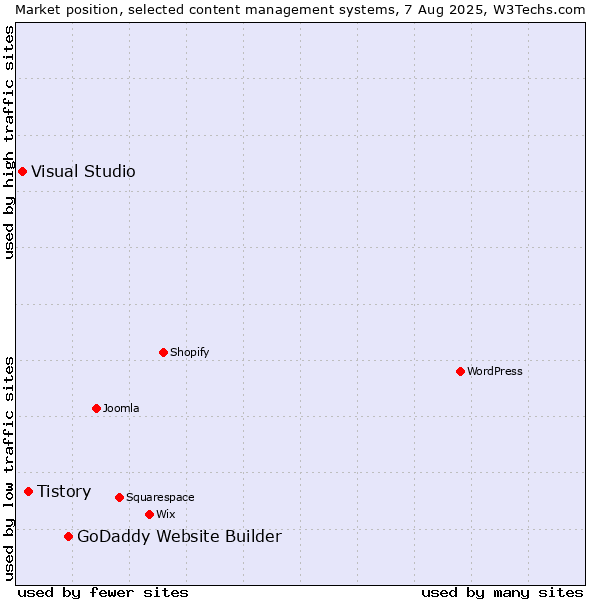 Market position of GoDaddy Website Builder vs. Tistory vs. Visual Studio