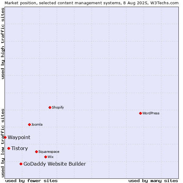 Market position of GoDaddy Website Builder vs. Tistory vs. Waypoint