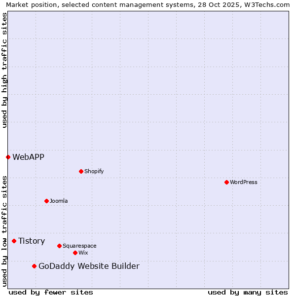 Market position of GoDaddy Website Builder vs. Tistory vs. WebAPP