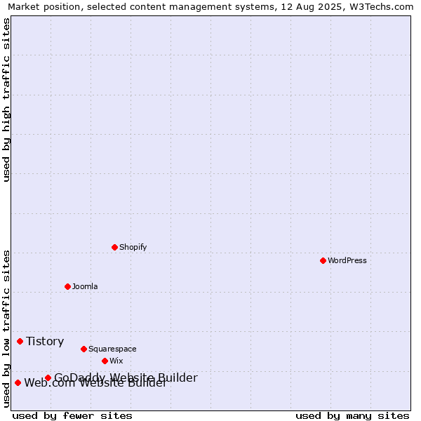 Market position of GoDaddy Website Builder vs. Tistory vs. Web.com Website Builder