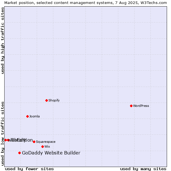 Market position of GoDaddy Website Builder vs. Tistory vs. webEdition