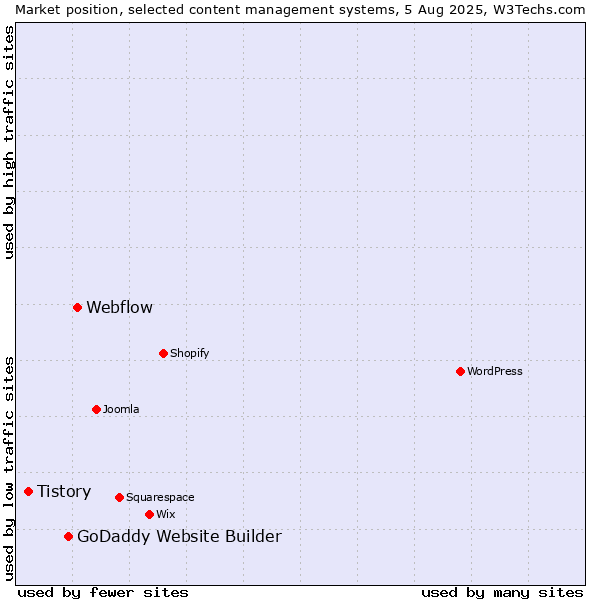 Market position of Webflow vs. GoDaddy Website Builder vs. Tistory