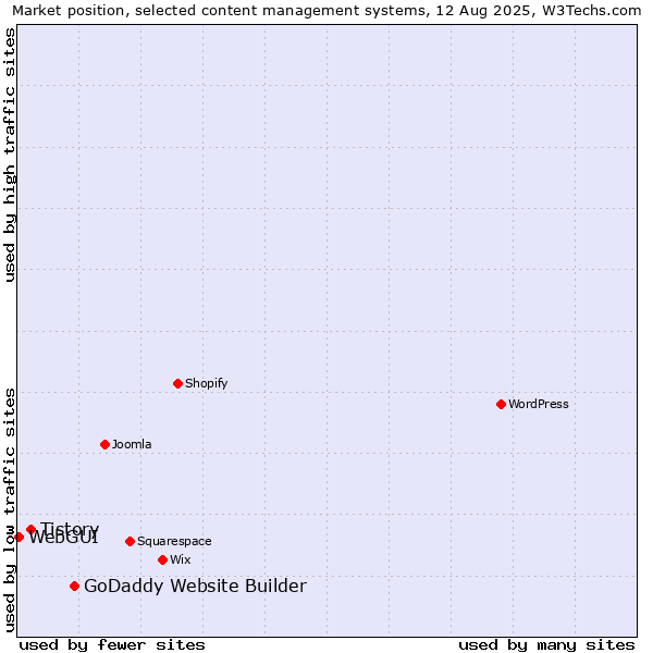 Market position of GoDaddy Website Builder vs. Tistory vs. WebGUI
