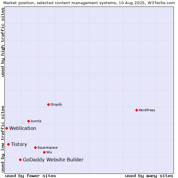 Market position of GoDaddy Website Builder vs. Tistory vs. Weblication