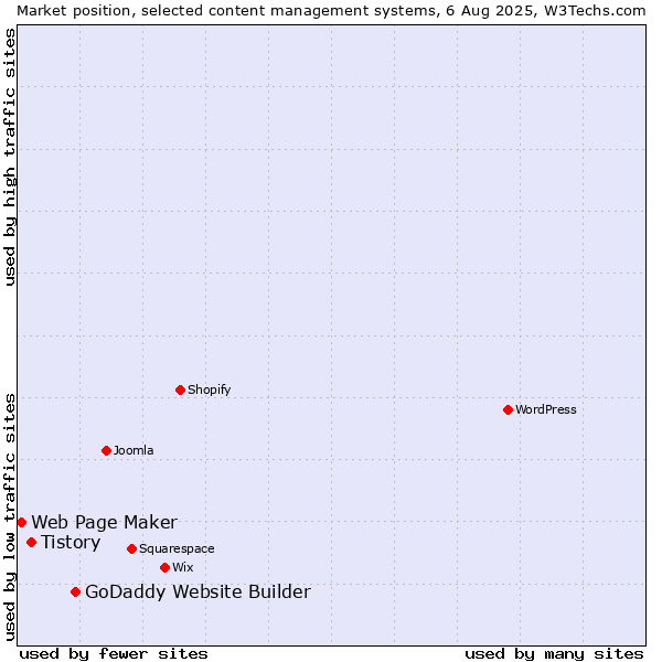 Market position of GoDaddy Website Builder vs. Tistory vs. Web Page Maker
