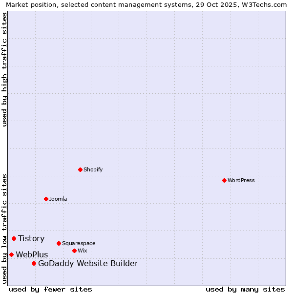 Market position of GoDaddy Website Builder vs. Tistory vs. WebPlus