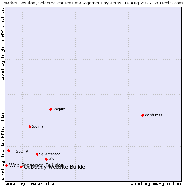 Market position of GoDaddy Website Builder vs. Tistory vs. Web Presence Builder