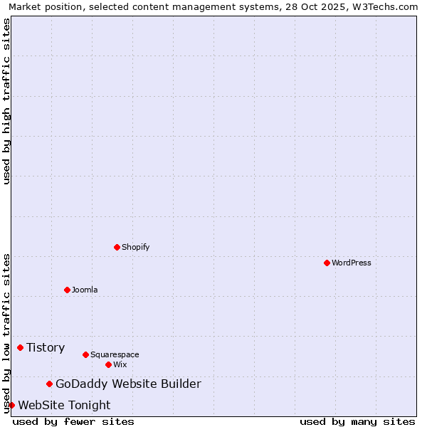 Market position of GoDaddy Website Builder vs. Tistory vs. WebSite Tonight