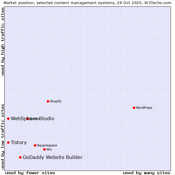 Market position of GoDaddy Website Builder vs. Tistory vs. WebSphere Studio