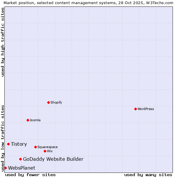 Market position of GoDaddy Website Builder vs. Tistory vs. WebsPlanet