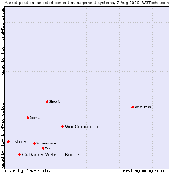 Market position of WooCommerce vs. GoDaddy Website Builder vs. Tistory