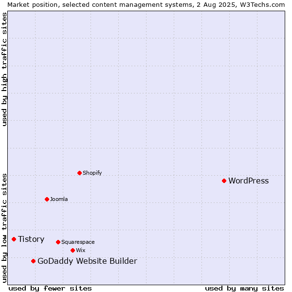 Market position of WordPress vs. GoDaddy Website Builder vs. Tistory