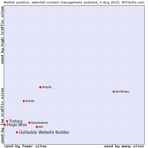 Market position of GoDaddy Website Builder vs. Tistory vs. Hugo Blox