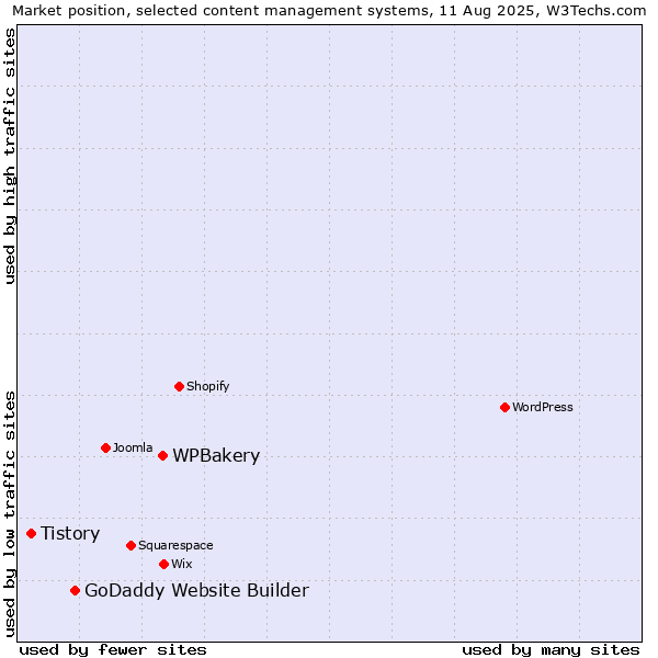 Market position of WPBakery vs. GoDaddy Website Builder vs. Tistory