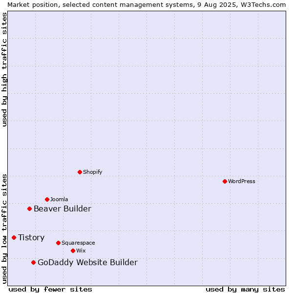 Market position of GoDaddy Website Builder vs. Beaver Builder vs. Tistory