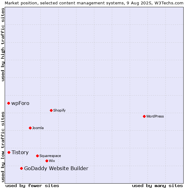 Market position of GoDaddy Website Builder vs. Tistory vs. wpForo