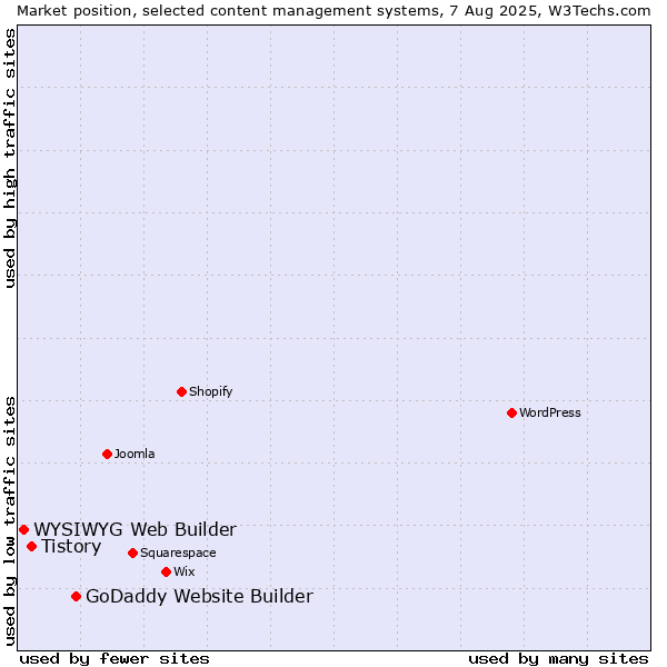 Market position of GoDaddy Website Builder vs. Tistory vs. WYSIWYG Web Builder