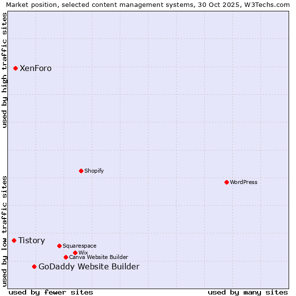 Market position of GoDaddy Website Builder vs. XenForo vs. Tistory