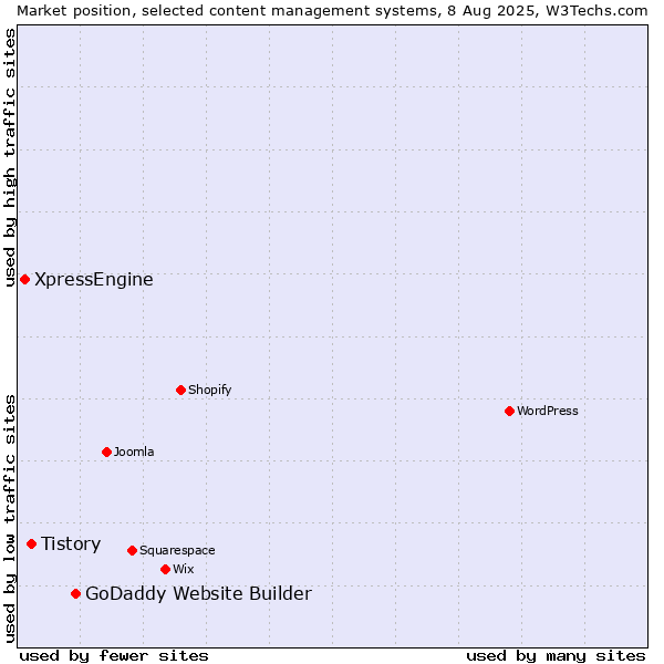 Market position of GoDaddy Website Builder vs. Tistory vs. XpressEngine