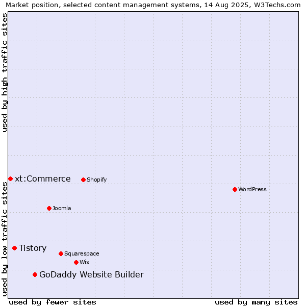 Market position of GoDaddy Website Builder vs. Tistory vs. xt:Commerce