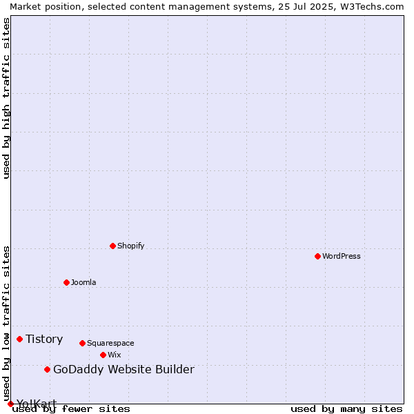 Market position of GoDaddy Website Builder vs. Tistory vs. Yo!Kart