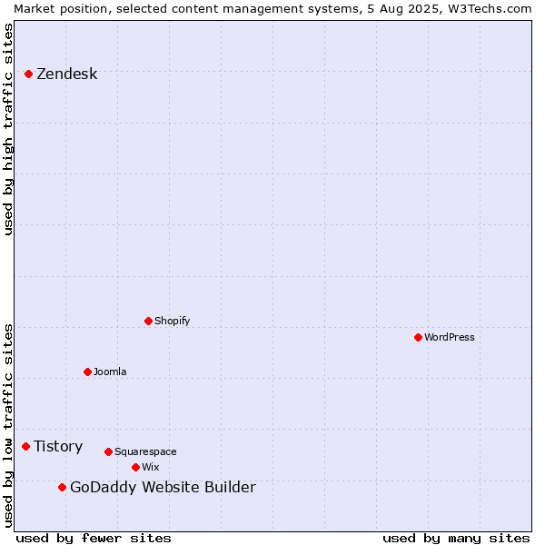 Market position of GoDaddy Website Builder vs. Zendesk vs. Tistory