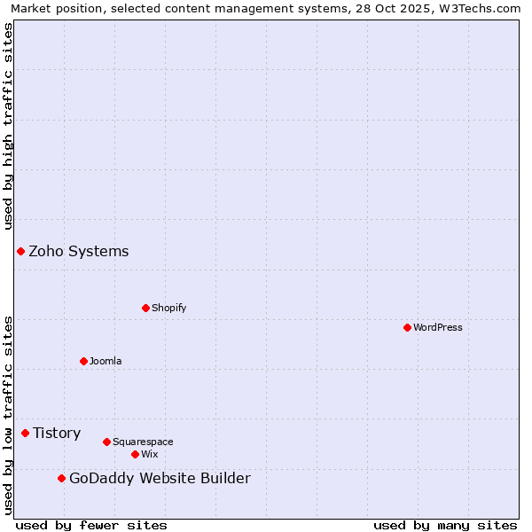 Market position of GoDaddy Website Builder vs. Tistory vs. Zoho Systems