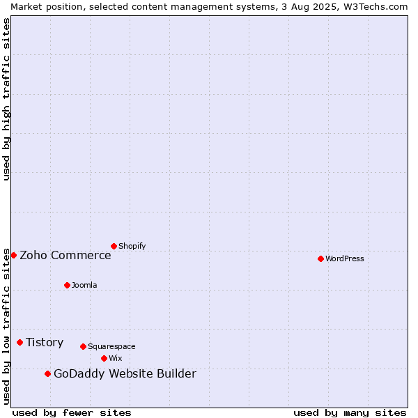 Market position of GoDaddy Website Builder vs. Tistory vs. Zoho Commerce