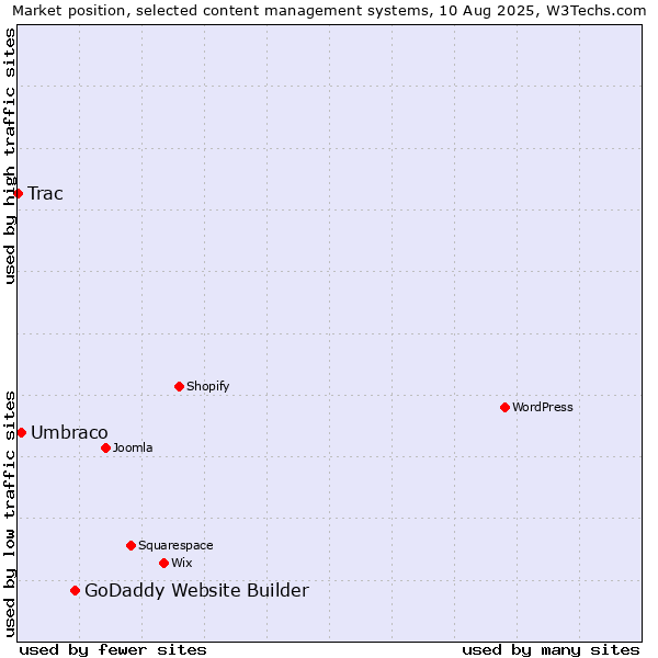 Market position of GoDaddy Website Builder vs. Umbraco vs. Trac