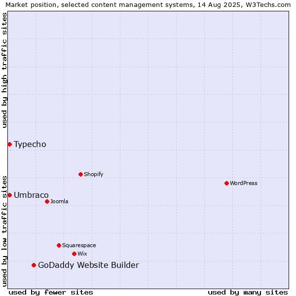 Market position of GoDaddy Website Builder vs. Umbraco vs. Typecho