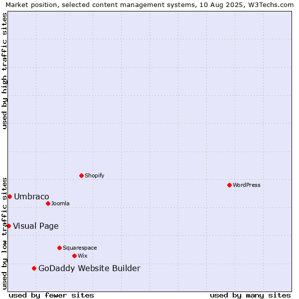 Market position of GoDaddy Website Builder vs. Umbraco vs. Visual Page