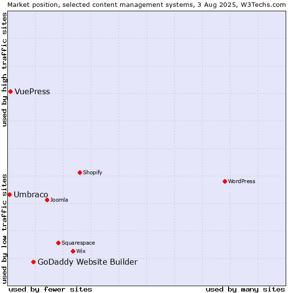 Market position of GoDaddy Website Builder vs. VuePress vs. Umbraco