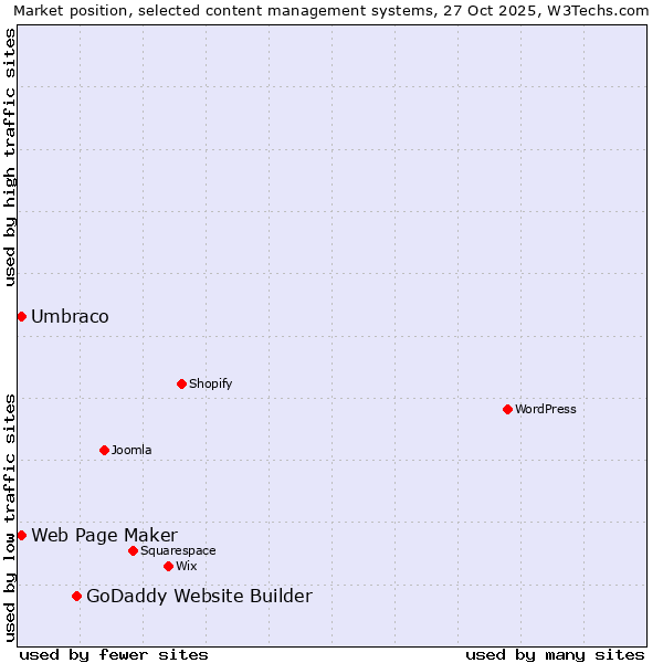 Market position of GoDaddy Website Builder vs. Umbraco vs. Web Page Maker