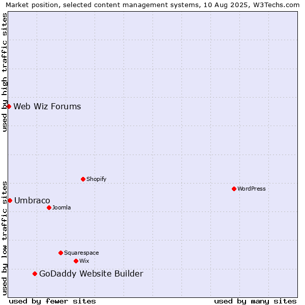 Market position of GoDaddy Website Builder vs. Umbraco vs. Web Wiz Forums